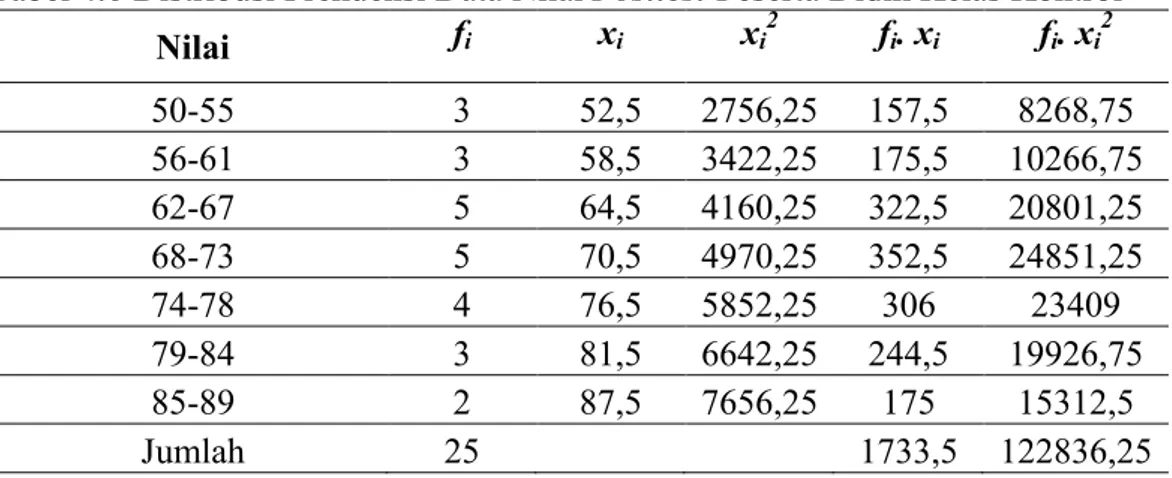 Tabel 4.6 Distribusi Frekuensi Data Nilai Posttest Peserta Didik Kelas Kontrol  Nilai  f i x i x i 2 f i 
