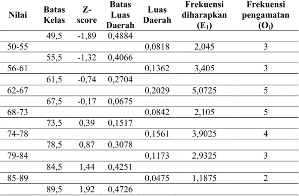 Tabel  4.7Distribusi  Frekuensi  Uji  Normalitas  dari  Nilai  Posttest  Peserta  Didik  Kelas Kontrol  Nilai  Batas  Kelas   Z-score  Batas Luas  Daerah  Luas  Daerah  Frekuensi  diharapkan (E 1 )  Frekuensi  pengamatan (Oi)  49,5  -1,89  0,4884  50-55  0