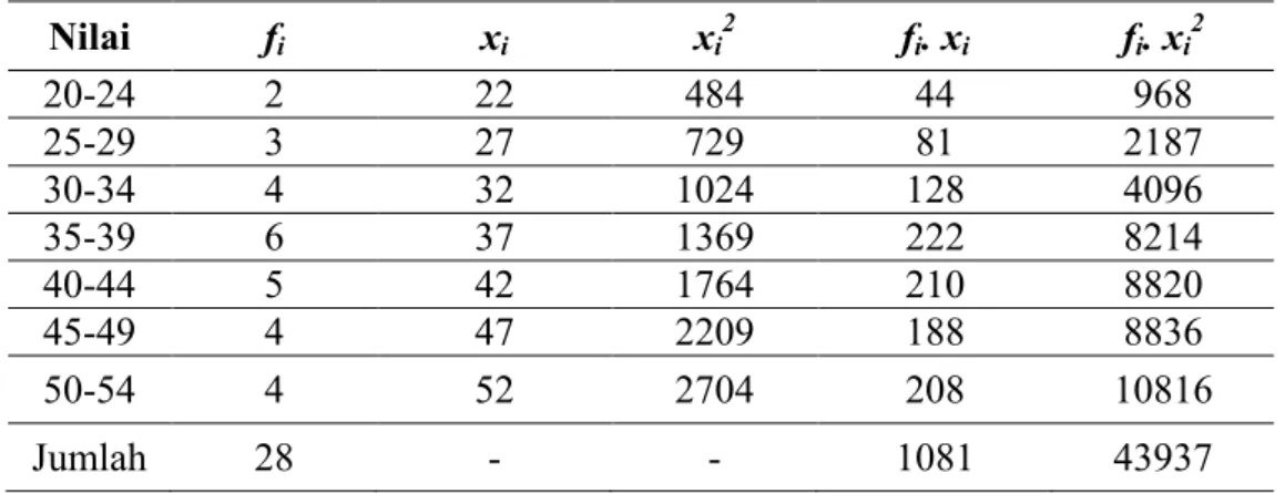 Tabel 4.9 Distribusi Frekuensi Data Nilai Pretest Peserta Didik Kelas Eksperimen  