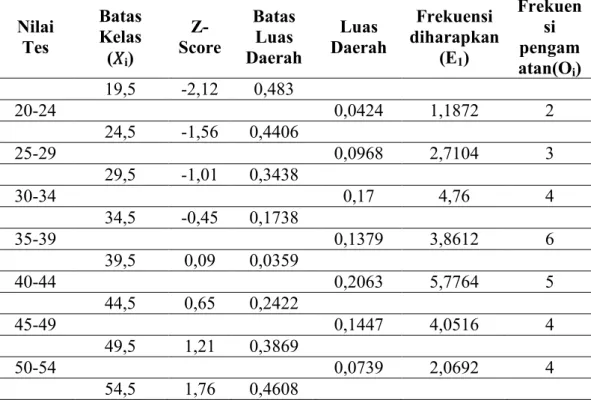 Tabel  4.10  Distribusi  Frekuensi  Uji  Normalitas  dari  Nilai  pretest  Peserta  Didik  Kelas Eksperimen   Nilai  Tes  Batas Kelas  ( i )  Z-  Score  Batas Luas  Daerah  Luas  Daerah  Frekuensi  diharapkan (E1)  Frekuensi pengam atan(O i )  19,5  -2,12 