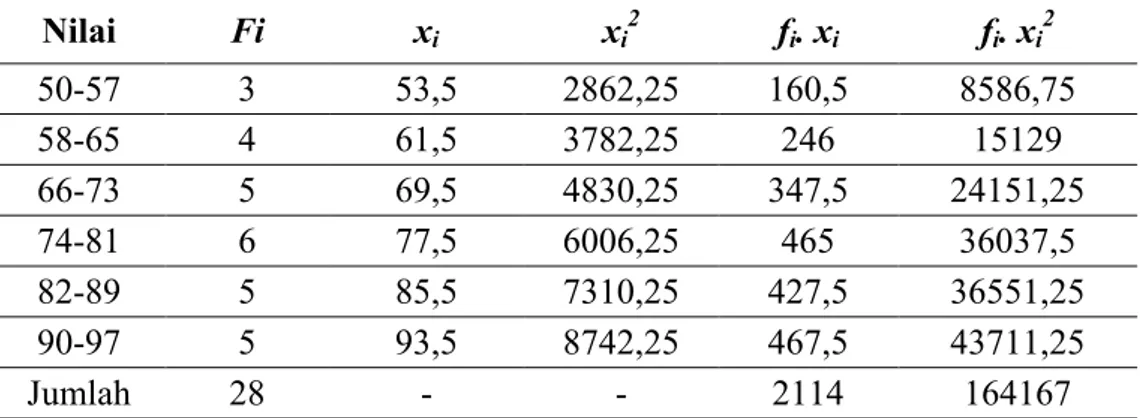 Tabel 4.14 Distribusi Frekuensi Uji Normalitas dari Nilai Posttest Peserta Didik  Kelas Eksperimen  