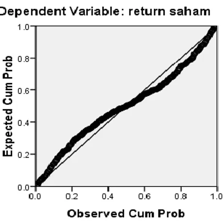Gambar 3.2 Grafik Normal Probability Plots (sebelum data outlier dihilangkan) 