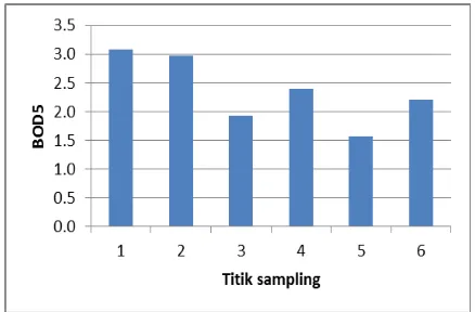 Gambar 7. Sebaran nilai rata-rata BOD5 di perairan Situ Lebak Wangi. 