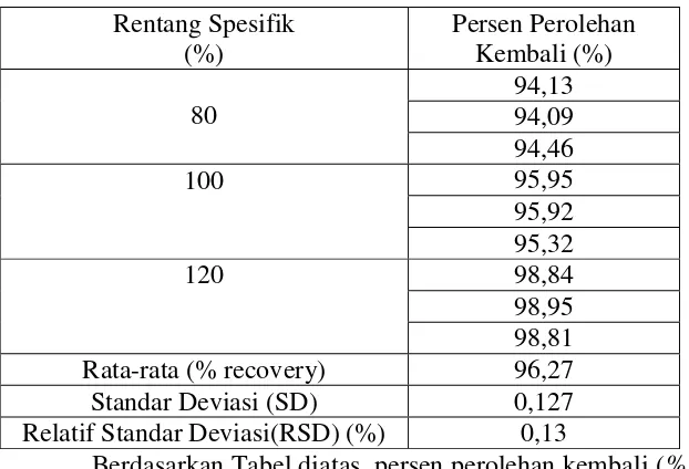 Tabel 4. Data Persen Perolehan Kembali Clopidogrel dengan Metode Penambahan 