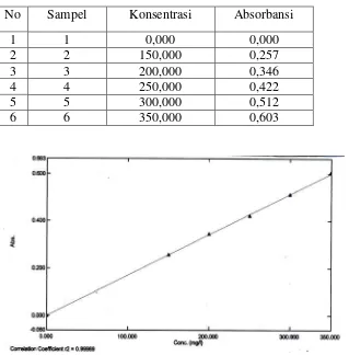Tabel 2. Data Kurva Kalibrasi dari Clopidogrel BPFI 