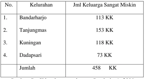 Tabel 2.7 Jumlah Keluarga Sangat Miskin di Wilayah Puskesmas  Bandarharjo Tahun 2016 