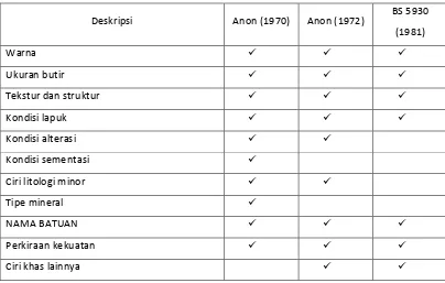 Tabel Perbandingan metode deskripsi batuan secara utuh 