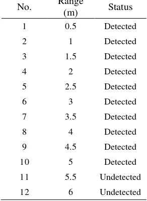 Tabel 3. Hasil Pengujian jarak jangkuan Sensor PIR 