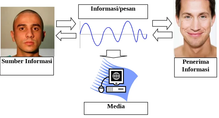 Gambar 2.1 Komponen dalam proses komunikasi
