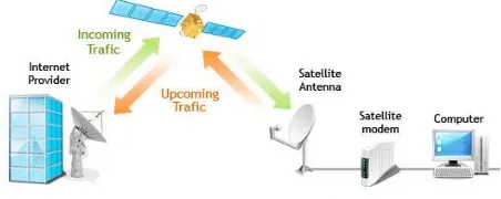 Gambar 1. Cara kerja satelit secara umum 