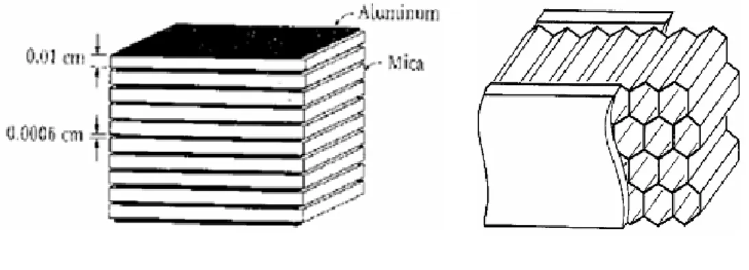 Gambar 2.4 Ilustrasi komposit berdasarkan Strukturnya :  a. Struktur laminate b. 