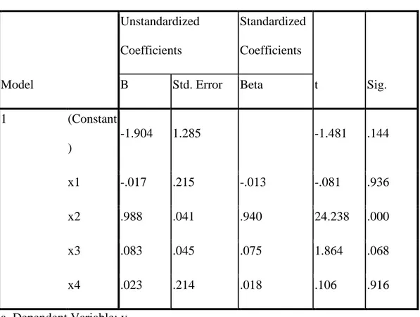Tabel 4.16  Uji t  Coefficients a Model  Unstandardized Coefficients  Standardized Coefficients  t  Sig