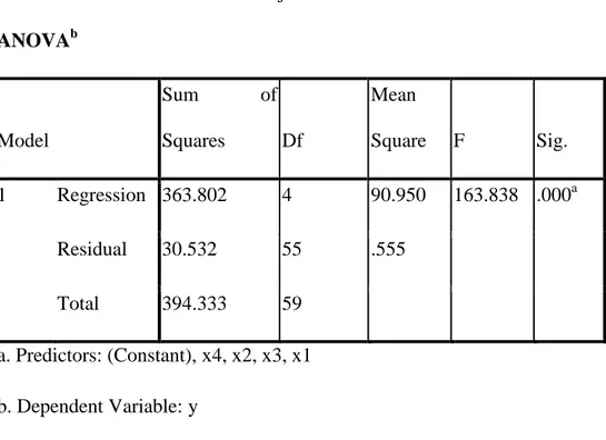 Tabel 4.17  Hasil Uji F  ANOVA b Model  Sum  of Squares  Df  Mean  Square  F  Sig.  1  Regression  363.802  4  90.950  163.838  .000 a Residual  30.532  55  .555  Total  394.333  59  a