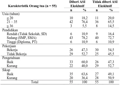 Tabel 4.1  Distribusi Frekuensi Berdasarkan Karakteristik Orangtua di Wilayah Kerja Puskesmas Mandala Kecamatan Medan Tembung 