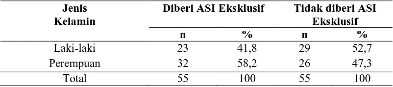 Tabel 4.2. Distribusi Frekuensi Berdasarkan Jenis Kelamin Bayi usia 6-12 bulan di Wilayah Kerja Puskesmas Mandala Kecamatan Medan 