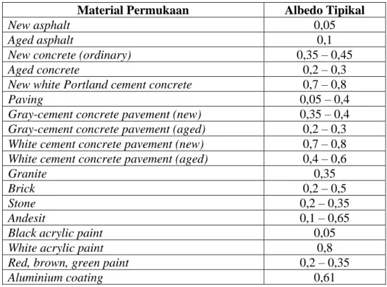 Tabel 3.4 Tipikal Nilai Albedo dari Material 