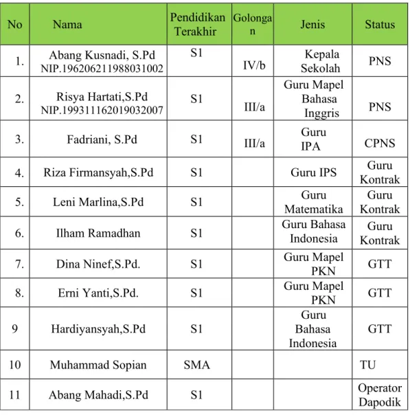 Tabel  2.4  Data  Guru  dan  Tenaga  kependidikan  di  SMP  Negeri  8  Selimbau.  No  Nama  Pendidikan  Terakhir  Golongan  Jenis  Status  1