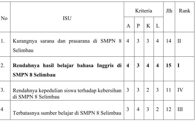 Tabel 4.1 Isu Aktual di Sekolah SMP Negeri 8 Selimbau 