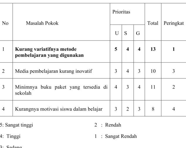 Tabel 4.2 Isu Analisis Masalah 