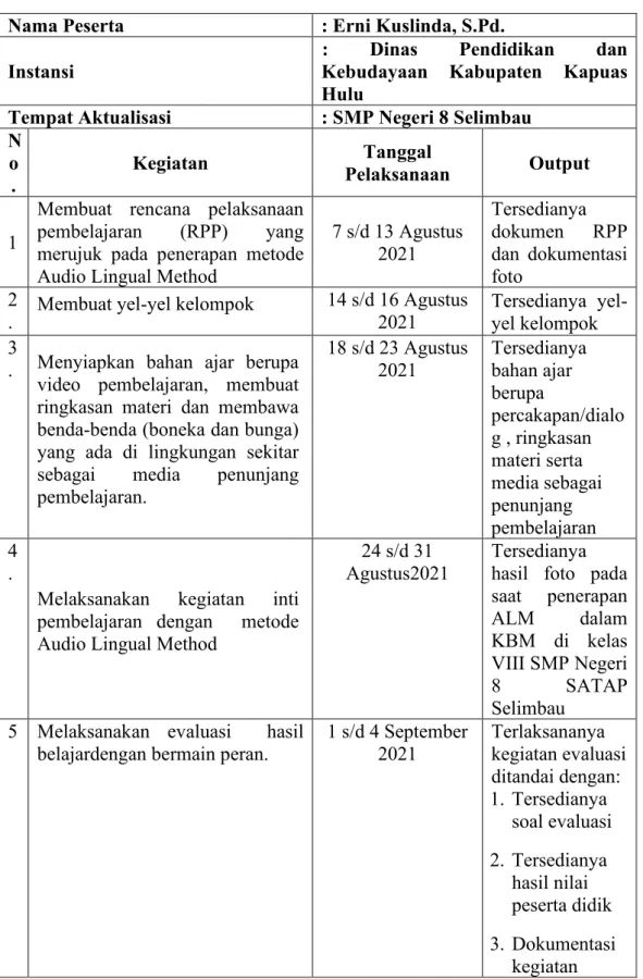 Tabel 4.4 Rancangan Jadwal Implementasi Aktualisasi  Nama Peserta  : Erni Kuslinda, S.Pd