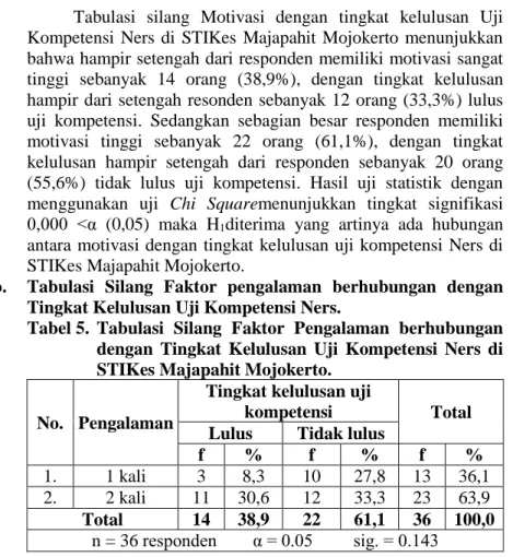 Tabel 5.  Tabulasi  Silang  Faktor  Pengalaman  berhubungan  dengan  Tingkat  Kelulusan  Uji  Kompetensi  Ners  di  STIKes Majapahit Mojokerto