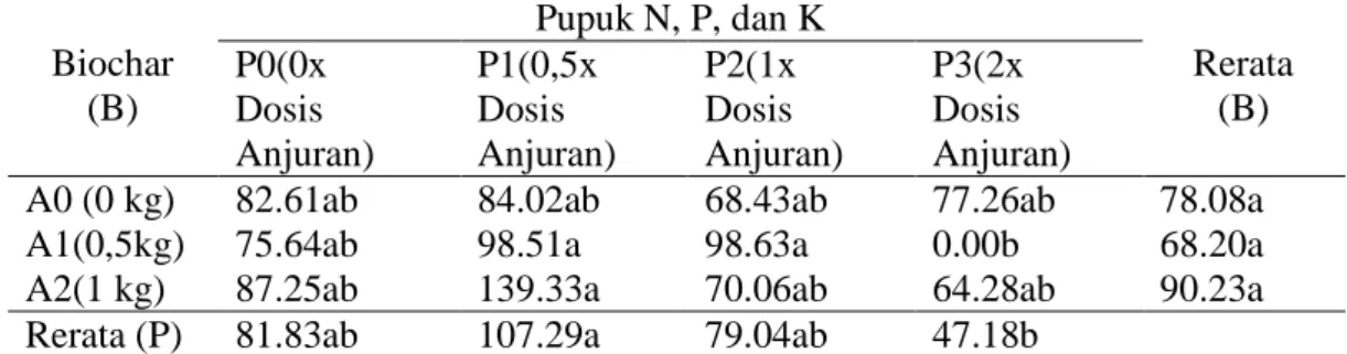 Tabel 8.  Rerata  berat  berangkasan  kering  tanaman  cabai  merah  dengan  pemberian      biochar dan pupuk N, P dan K (g) 