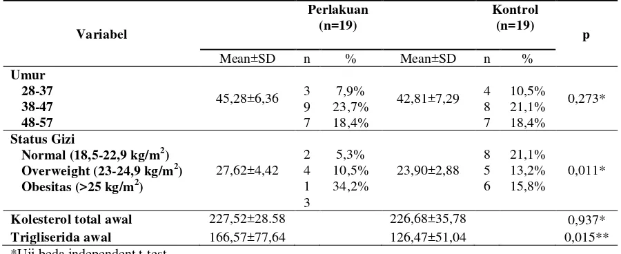 Tabel 1. Karakteristik subjek 