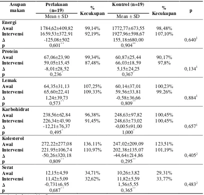 Tabel 2 . Asupan energi, protein, lemak, karbohidrat, kolesterol dan serat kelompok perlakuan dan kontrol 