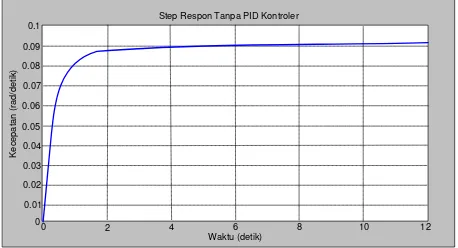 Gambar 13. Step motor respon pada servo motor 