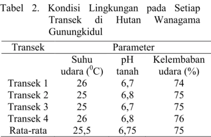Tabel  2.  Kondisi  Lingkungan  pada  Setiap  Transek  di  Hutan  Wanagama  Gunungkidul 