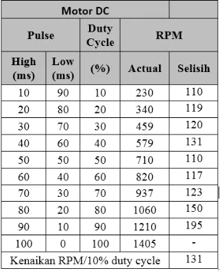 Tabel 4. Hasil ukur arus dan tegangan komutator motor stepper (PWM kontinyu) 
