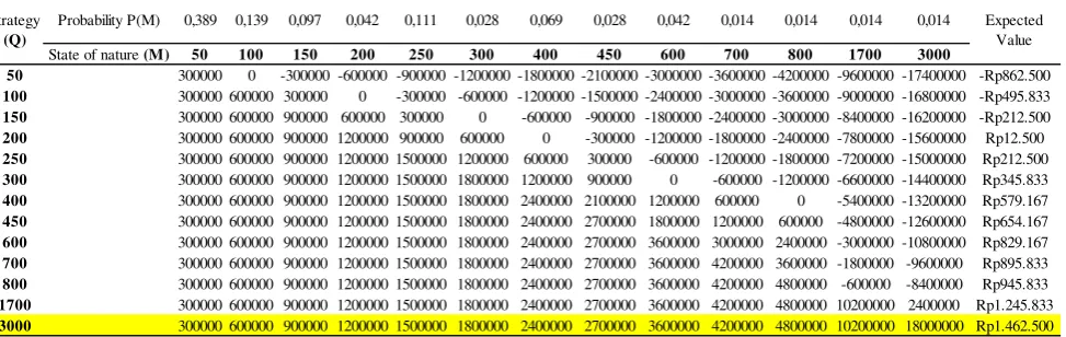 Tabel 4. Pengolahan Data SOQ pada Tomat TW