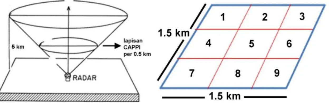 Gambar 2. Lapisan CAPPI yang digunakan dengan resolusi vertikal 0.5 km mulai dari 0.5 sampai dengan 5  km (kiri)