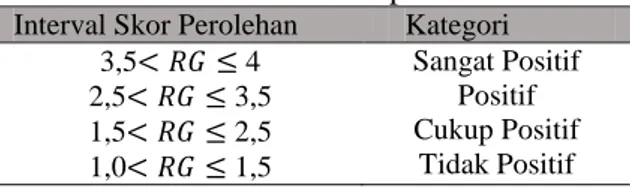 Tabel 1. Tabel Interpretasi Koefesien Indeks  Aiken  Interval V  Kriteria  V &gt; 0,8  Validitas Tinggi  0,4 &lt; V ≤ 0,8  Validitas Sedang  V ≤ 0,4  Validitas Kurang  Sumber : Retnawati, 2016 