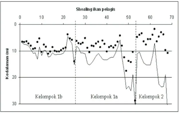 Gambar 3. Dendogram shoaling ikan pelagis di perairan Selat Bangka