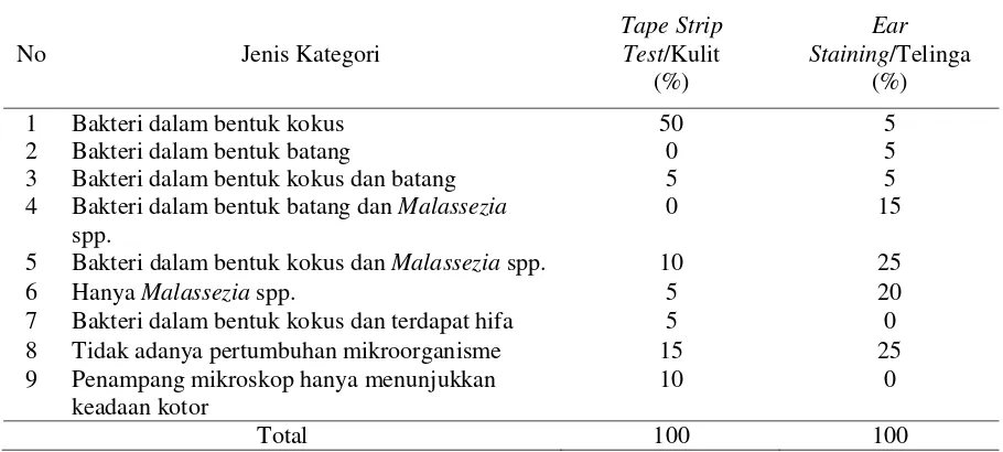 Tabel 1. Kategori berdasarkan munculnya mikroorganisme pada sampel 