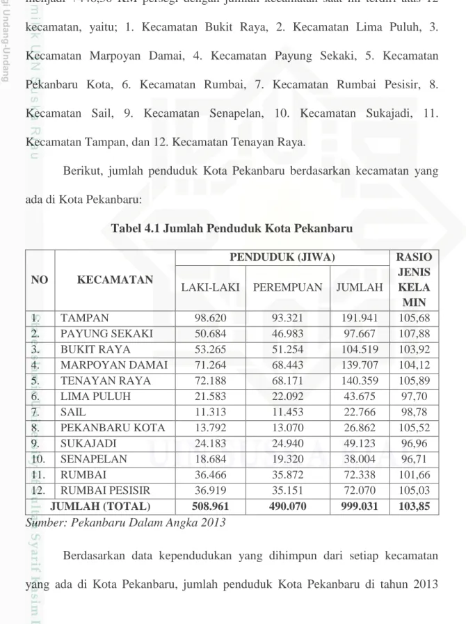 Tabel 4.1 Jumlah Penduduk Kota Pekanbaru 