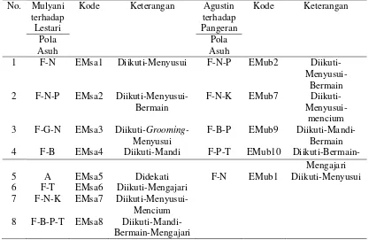 Tabel 1. Pola perilaku asuh anak yang dilakukan induk gajah Sumatera di Taman Margasatwa Ragunan 