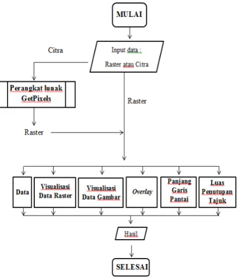 Gambar 3  Flowchart dari aplikasi EXACT 