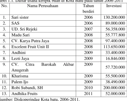 Tabel 1.1. Daftar usaha keripik buah di Kota Batu pada tahun 2006-2011   