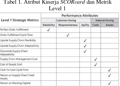 Tabel 1. Atribut Kinerja SCORcard dan Metrik 