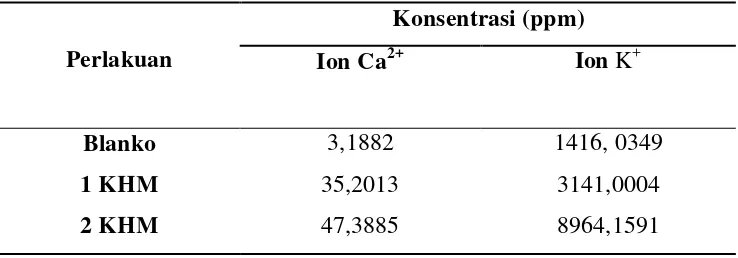 Tabel 4.3 Data Hasil Pengukuran Konsentrasi Ion Ca2+ dan Ion K+