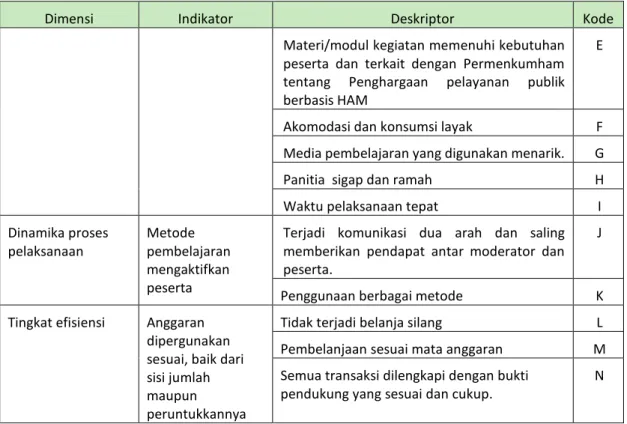 Tabel 3.2. Deskriptor &amp; Pernyataan/Pertanyaan