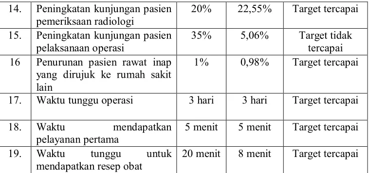 Tabel 3. Hasil Perhitungan Proses Bisnis Internal 