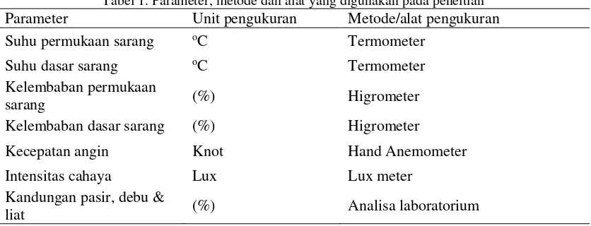 Tabel 1. Parameter, metode dan alat yang digunakan pada peneitian 
