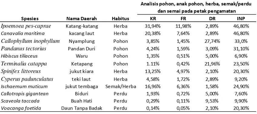 Tabel 2. Daftar tumbuhan di pantai Pangumbahan Sukabumi Selatan. 