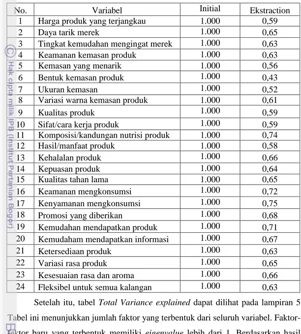 Tabel 23. Nilai Communalities pada proses ekstraksi 