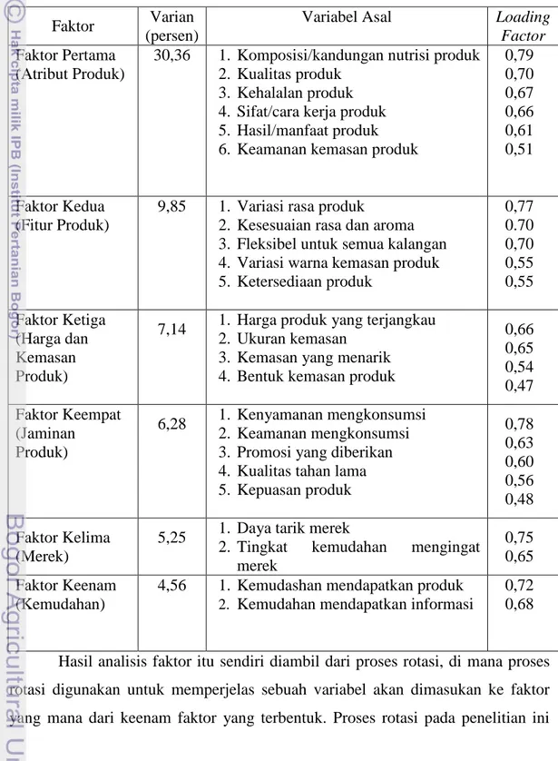 Tabel 24. Hasil analisis faktor  Faktor  Varian 