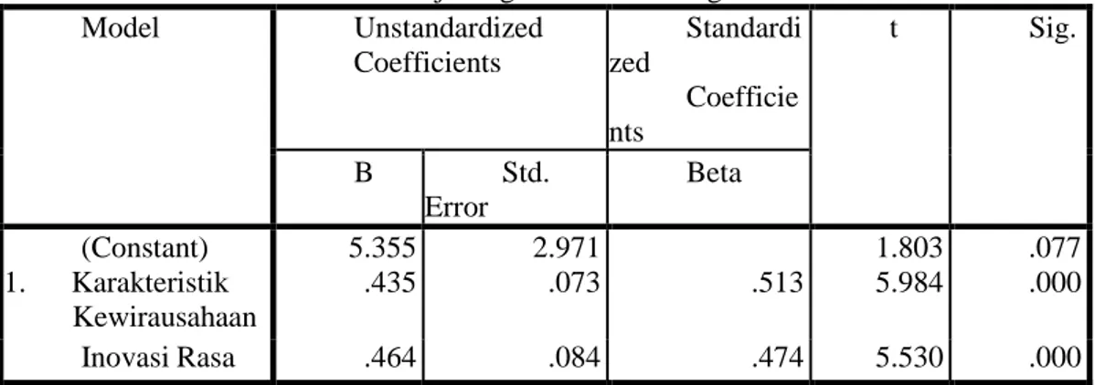 Tabel  3. Hasil  Uji  Regresi  Linear  Berganda Coefficients a