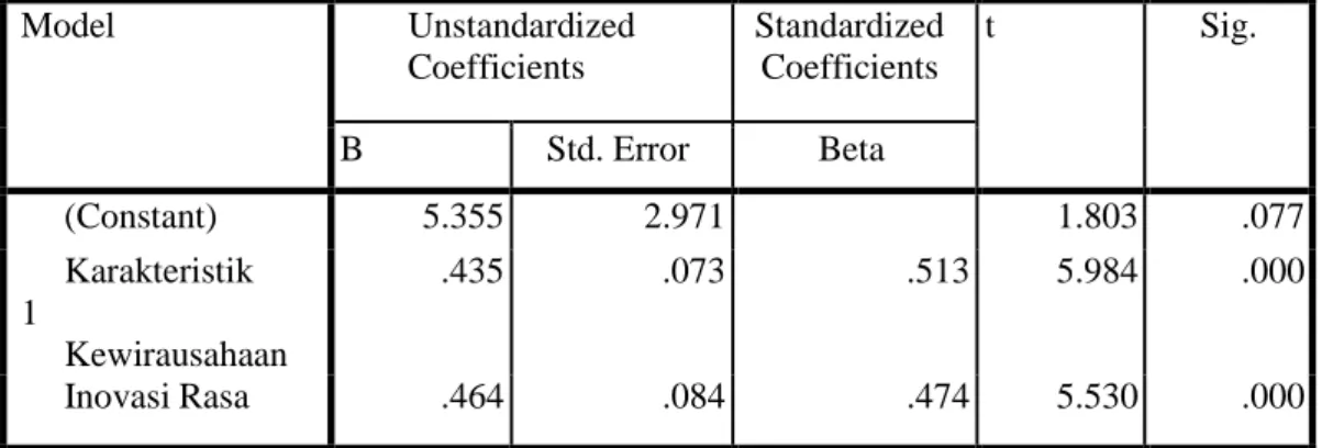 Tabel 4. Hasil Uji t Coefficients a Model  Unstandardized  Coefficients  Standardized Coefficients  t  Sig